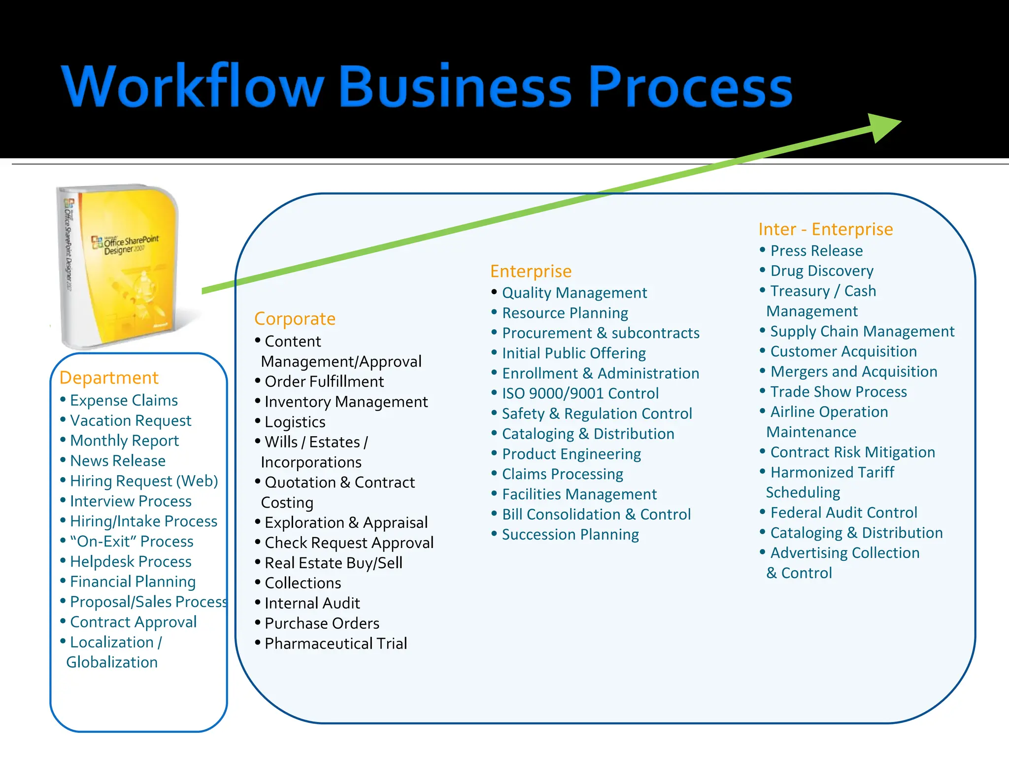 Department   Expense Claims Vacation Request Monthly Report News Release Hiring Request (Web) Interview Process Hiring/Intake Process “ On-Exit” Process Helpdesk Process Financial Planning Proposal/Sales Process Contract Approval Localization /    Globalization Corporate   Content    Management/Approval Order Fulfillment Inventory Management Logistics Wills / Estates /    Incorporations Quotation & Contract    Costing Exploration & Appraisal Check Request Approval Real Estate Buy/Sell Collections Internal Audit Purchase Orders Pharmaceutical Trial Enterprise   Quality Management Resource Planning Procurement & subcontracts Initial Public Offering Enrollment & Administration ISO 9000/9001 Control Safety & Regulation Control Cataloging & Distribution Product Engineering  Claims Processing Facilities Management Bill Consolidation & Control Succession Planning Inter - Enterprise   Press Release  Drug Discovery Treasury / Cash    Management Supply Chain Management Customer Acquisition Mergers and Acquisition Trade Show Process Airline Operation   Maintenance Contract Risk Mitigation Harmonized Tariff    Scheduling Federal Audit Control Cataloging & Distribution Advertising Collection   & Control 