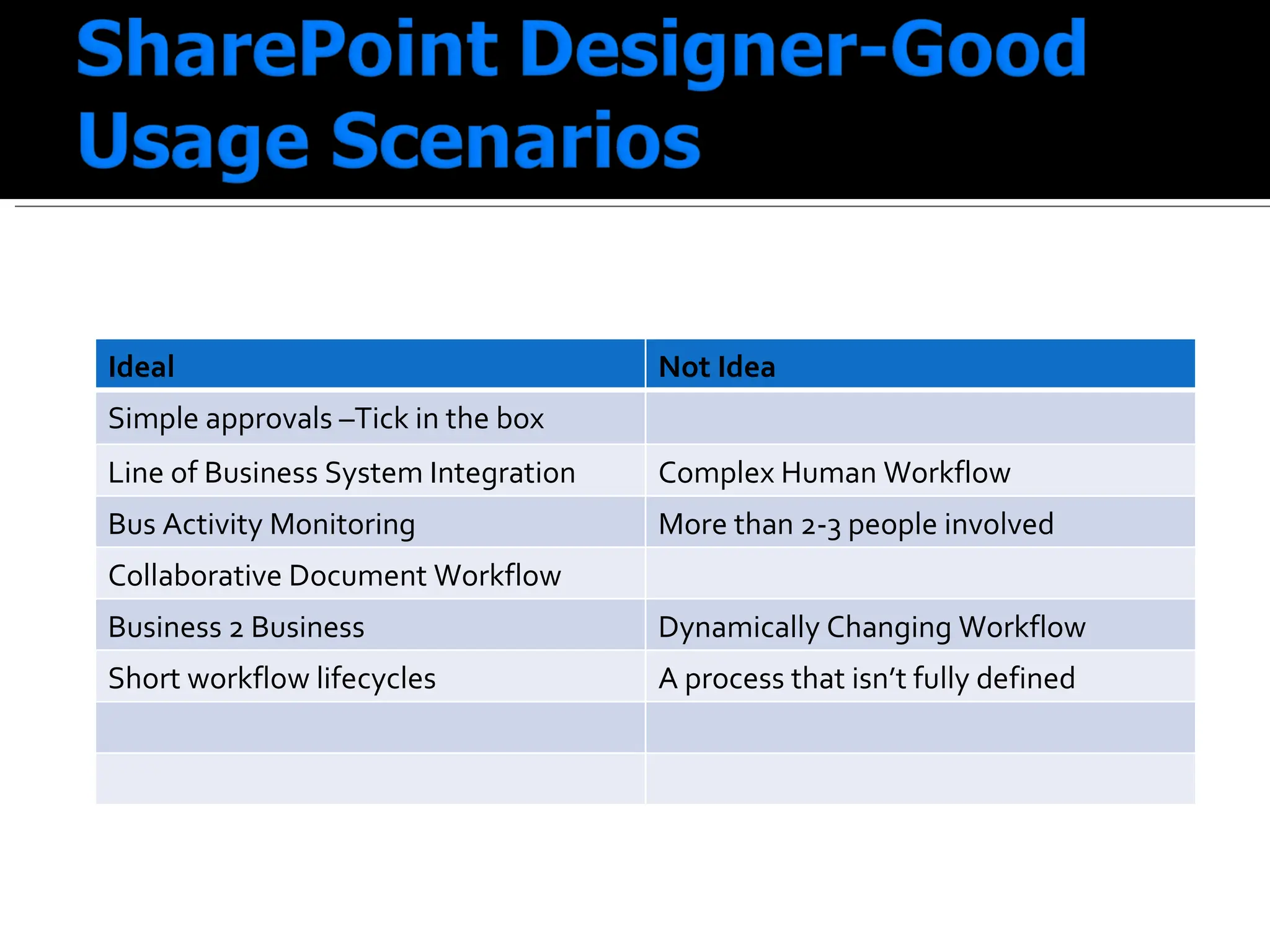 Ideal Not Idea Simple approvals –Tick in the box Line of Business System Integration Complex Human Workflow Bus Activity Monitoring More than 2-3 people involved Collaborative Document Workflow Business 2 Business Dynamically Changing Workflow Short workflow lifecycles A process that isn’t fully defined 