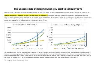The unseen costs of delaying when you start to seriously save
Most discussions of the cost of delaying the start of a savings program focus on the differences between dollar balances between delaying and starting sooner.
However, what really is happening is the shift in time, which I illustrate below. Delaying 10 years now actually shifts what you would have had later by 10
years. Of course, those lost later 10 years may not be available for you to make them up, as explained below. So, the real cause of the shortfall is not having time
at the end where the growth really occurs. It doesn’t matter what the ages are – what matters is the lost time due to delay. Even a little savings early is better
than nothing so there is more time for those early savings to compound more.
The two graphs above illustrate how the characteristics for the Age 35 graph are the same as those for the earlier younger years (25 to 60) of the Age 25 graph.
Notice in these top two graphs that the difference between contributions (yellow line) is not that much, relative to the difference in ending balances (blue line).
Even though they both end at age 70, the 35 year old lost 10 years of compounding growth, and that’s the main reason for coming up with less saved relative to
the 25 year old. In other words, the 25 year old has accumulated balances at age 60, where the 35 year old’s balances are when age 70.
The next graphs below illustrate why this is.
 