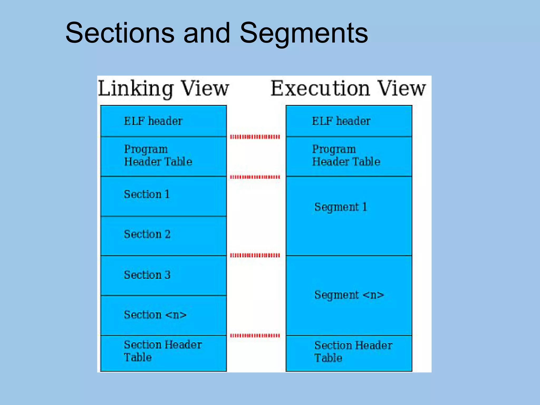 Sections and Segments
 