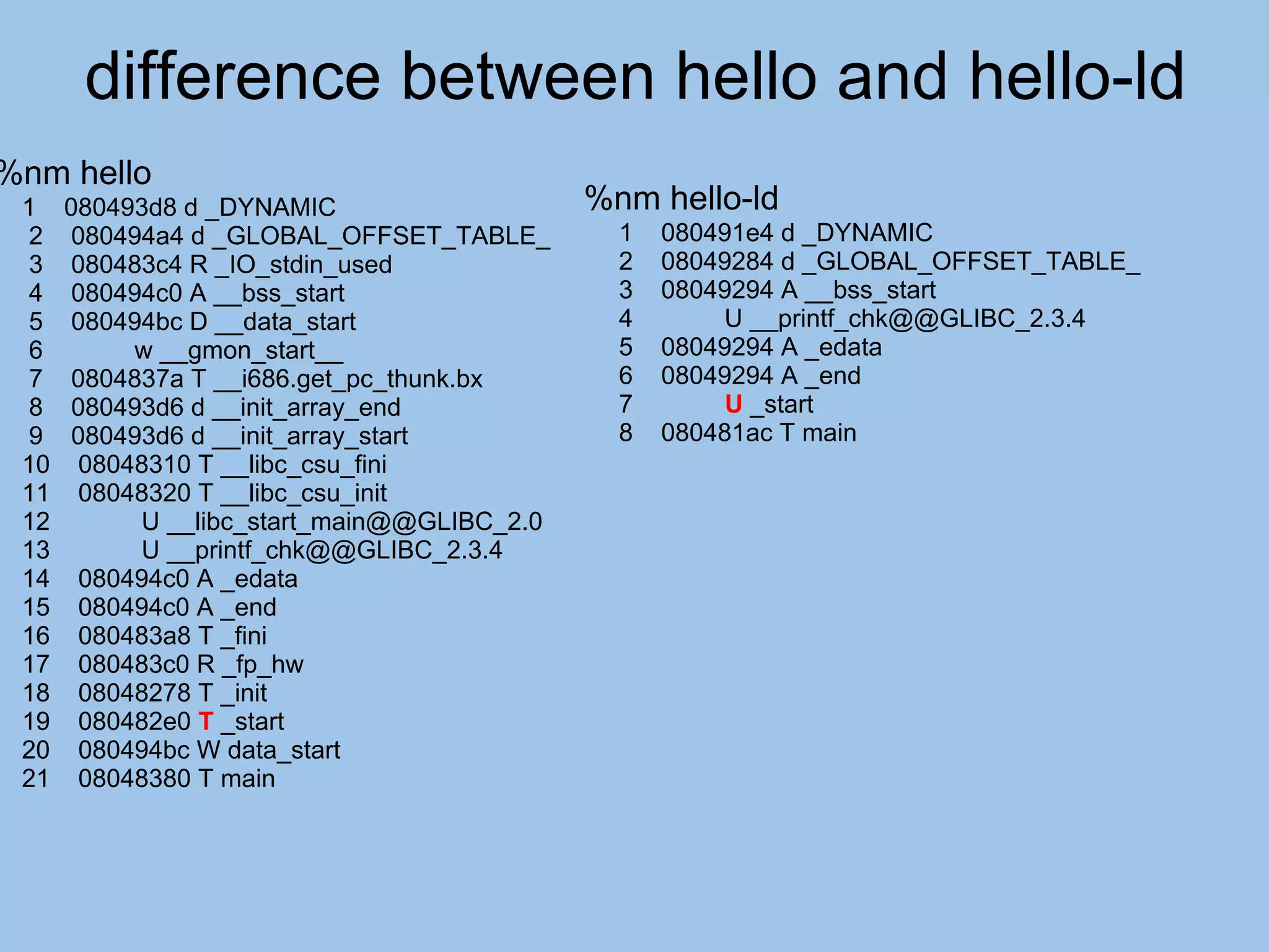 difference between hello and hello-ld
%nm hello
 1    080493d8 d _DYNAMIC                   %nm hello-ld
 2    080494a4 d _GLOBAL_OFFSET_TABLE_        1   080491e4 d _DYNAMIC
 3    080483c4 R _IO_stdin_used               2   08049284 d _GLOBAL_OFFSET_TABLE_
 4    080494c0 A __bss_start                  3   08049294 A __bss_start
 5    080494bc D __data_start                 4       U __printf_chk@@GLIBC_2.3.4
 6         w __gmon_start__                   5   08049294 A _edata
 7    0804837a T __i686.get_pc_thunk.bx       6   08049294 A _end
 8    080493d6 d __init_array_end             7        U _start
 9    080493d6 d __init_array_start           8   080481ac T main
 10    08048310 T __libc_csu_fini
 11    08048320 T __libc_csu_init
 12        U __libc_start_main@@GLIBC_2.0
 13        U __printf_chk@@GLIBC_2.3.4
 14    080494c0 A _edata
 15    080494c0 A _end
 16    080483a8 T _fini
 17    080483c0 R _fp_hw
 18    08048278 T _init
 19    080482e0 T _start
 20    080494bc W data_start
 21    08048380 T main
 