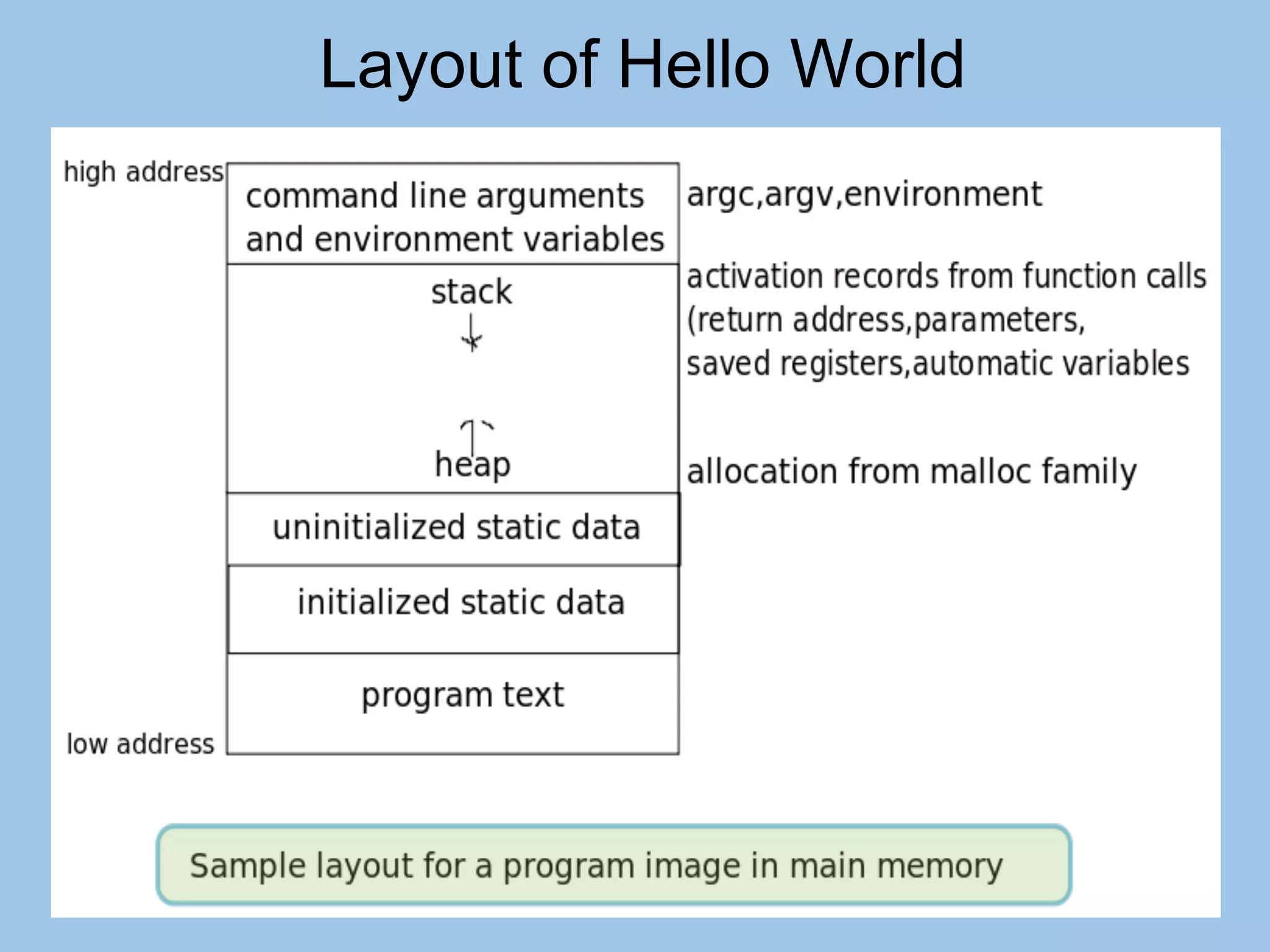 Layout of Hello World
 