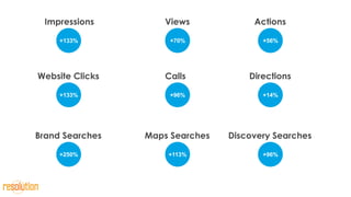 +133%
Impressions
+70%
Views
+133%
Website Clicks
+96%
Calls
+56%
Actions
+14%
Directions
+250%
Brand Searches
+113%
Maps ...