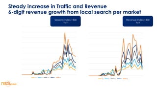 Steady increase in Traffic and Revenue
6-digit revenue growth from local search per market
Sessions: Index +300
YoY
Revenu...