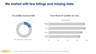 We started with few listings and missing data
81 profiles found of 430 From those 81 profiles we saw…
Google, Google Maps,...