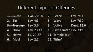 Different Types of Offerings
1. Burnt Exo. 29:18
2. Sin Lev. 4:3
3. Trespass Lev. 5:6
4. Drink Lev. 23:13
5. Heave Ex. 29:27
6. Meal Lev. 2:1
7. Peace Lev. 7:11
8. Wave Lev. 7:30
9. Votive Deut. 12:6
10. First Fruits* Exo. 23:16
11. Temple Tax*
12. Tithe*
 
