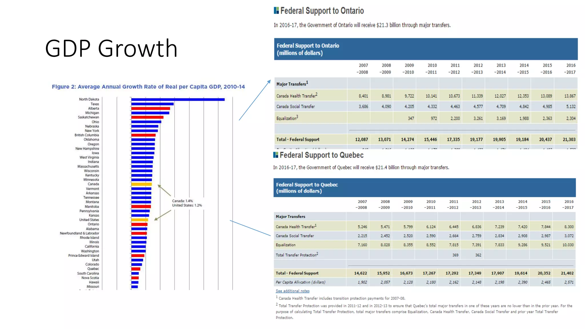 The Truth about Canadian Equalization Payments PPT