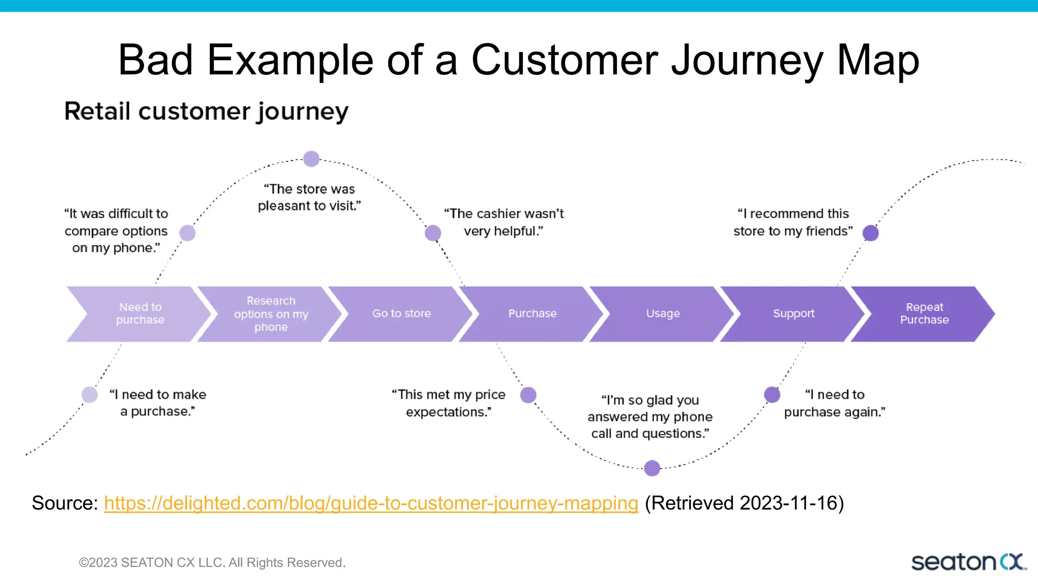 Source: https://delighted.com/blog/guide-to-customer-journey-mapping (Retrieved 2023-11-16)
Bad Example of a Customer Journey Map
©2023 SEATON CX LLC. All Rights Reserved.
 