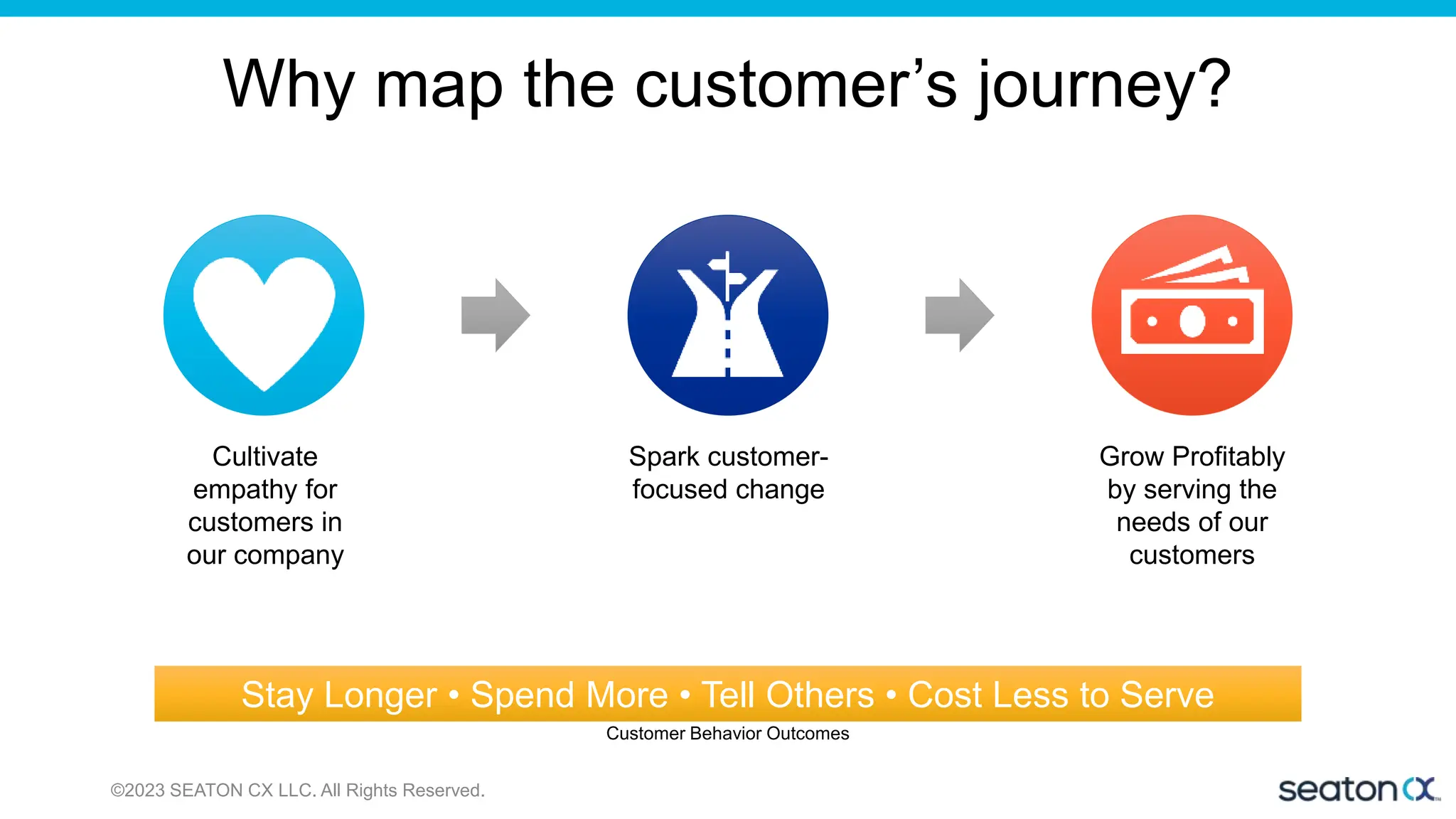 Why map the customer’s journey?
©2023 SEATON CX LLC. All Rights Reserved.
Cultivate
empathy for
customers in
our company
Spark customer-
focused change
Grow Profitably
by serving the
needs of our
customers
Stay Longer • Spend More • Tell Others • Cost Less to Serve
Customer Behavior Outcomes
 