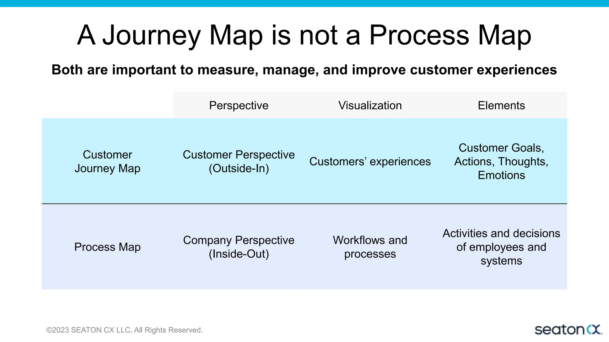 A Journey Map is not a Process Map
©2023 SEATON CX LLC. All Rights Reserved.
Both are important to measure, manage, and improve customer experiences
Perspective Visualization Elements
Customer
Journey Map
Customer Perspective
(Outside-In)
Customers’ experiences
Customer Goals,
Actions, Thoughts,
Emotions
Process Map
Company Perspective
(Inside-Out)
Workflows and
processes
Activities and decisions
of employees and
systems
 