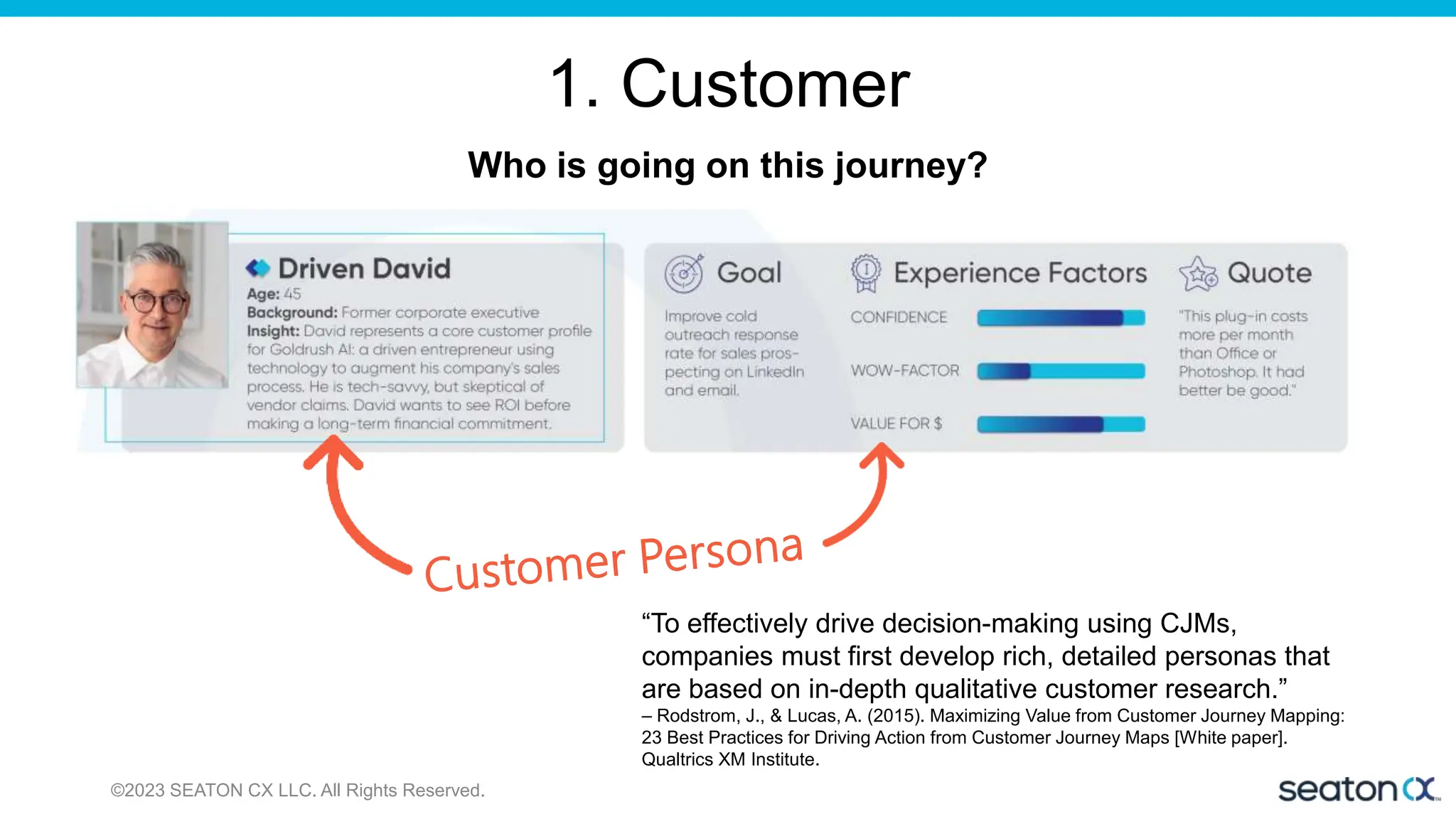 1. Customer
Who is going on this journey?
©2023 SEATON CX LLC. All Rights Reserved.
“To effectively drive decision-making using CJMs,
companies must first develop rich, detailed personas that
are based on in-depth qualitative customer research.”
– Rodstrom, J., & Lucas, A. (2015). Maximizing Value from Customer Journey Mapping:
23 Best Practices for Driving Action from Customer Journey Maps [White paper].
Qualtrics XM Institute.
 