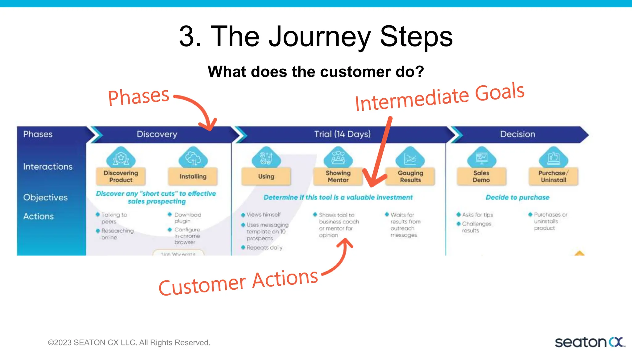 3. The Journey Steps
What does the customer do?
©2023 SEATON CX LLC. All Rights Reserved.
 