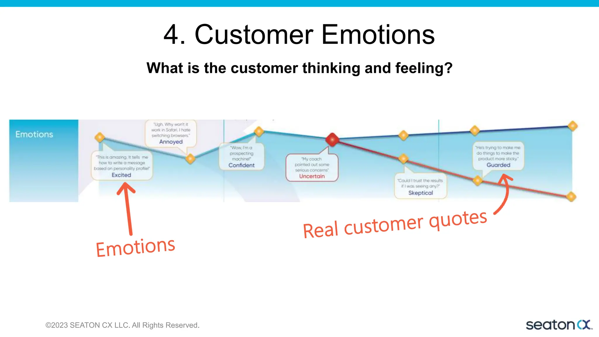 4. Customer Emotions
What is the customer thinking and feeling?
©2023 SEATON CX LLC. All Rights Reserved.
 