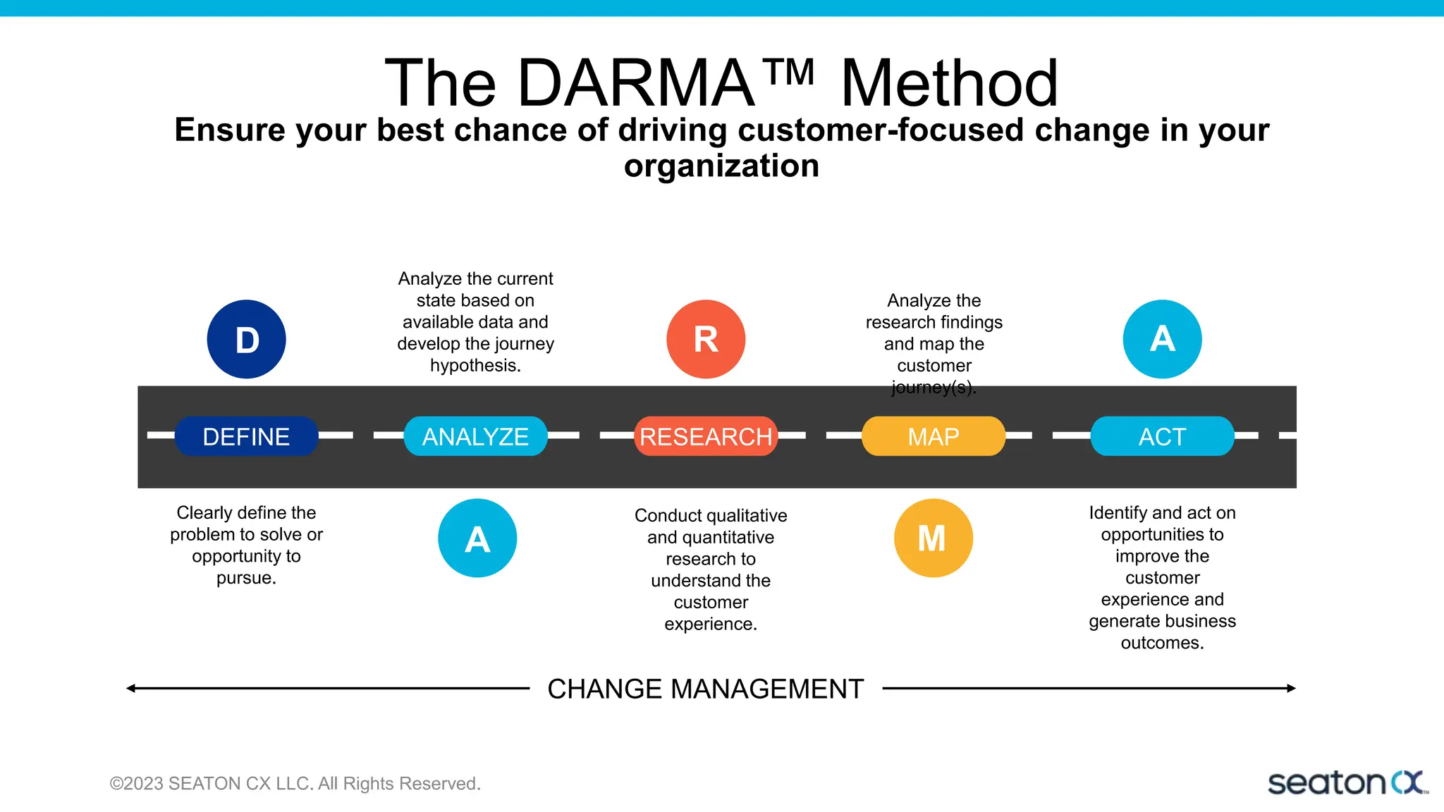 RESEARCH
Conduct qualitative
and quantitative
research to
understand the
customer
experience.
R
The DARMA™ Method
Ensure your best chance of driving customer-focused change in your
organization
CHANGE MANAGEMENT
Identify and act on
opportunities to
improve the
customer
experience and
generate business
outcomes.
A
ACT
Analyze the
research findings
and map the
customer
journey(s).
M
MAP
Clearly define the
problem to solve or
opportunity to
pursue.
D
DEFINE
Analyze the current
state based on
available data and
develop the journey
hypothesis.
A
ANALYZE
©2023 SEATON CX LLC. All Rights Reserved.
 