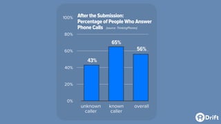After the Submission:
Percentage of People Who Answer
Phone Calls (source: ThinkingPhones)
0%
20%
40%
60%
80%
100%
unknown
caller
43%
65%
56%
known
caller
overall
 