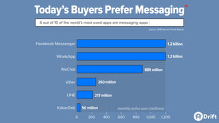 Today’s Buyers Prefer Messaging
6 out of 10 of the world’s most used apps are messaging apps
(source: 2016 Internet Trends Report)
0 200 400 600 800 1,000 1,200
KakaoTalk
LINE
Viber
WeChat
WhatsApp
Facebook Messenger
monthly active users (millions)
1.2 billion
1.2 billion
889 million
260 million
217 million
50 million
*
 