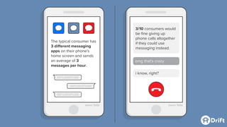3/10 consumers would
be ﬁne giving up
phone calls altogether
if they could use
messaging instead.
omg that’s crazy
i know, right?
The typical consumer has
3 different messaging
apps on their phone's
home screen and sends
an average of 3
messages per hour.
(source: Twilio)(source: Twilio)
 