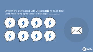 Smartphone users aged 13 to 24 spend 8x as much time
using messaging apps versus email apps. (source: App Annie)
 