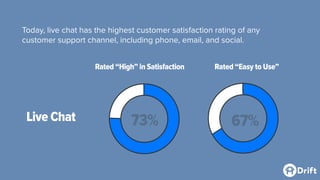 Live Chat
Today, live chat has the highest customer satisfaction rating of any
customer support channel, including phone, email, and social.
Rated “Easy to Use”Rated “High” in Satisfaction
73% 67%
 