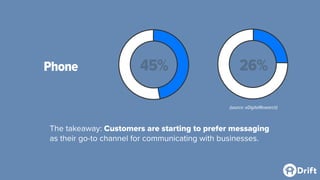 Phone
The takeaway: Customers are starting to prefer messaging
as their go-to channel for communicating with businesses.
45% 26%
(source: eDigitalResearch)
 