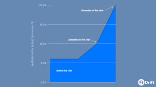 0.0%
5.0%
10.0%
15.0%
20.0%
6 months w/ live chat
3 months w/ live chat
before live chat
websitevisitortoleadconversion%
 