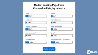 Median Landing Page Form
Conversion Rate, by Industry
Travel*
5.0%
Real Estate*
2.8%
Business Consulting*
5.0%
Business Services*
3.4%
Credit & Lending*
5.5%
Health*
2.8%
Higher Education*
2.6%
Home Improvement*
3.3%
Legal*
3.2%
Vocational Studies & Job Training*
6.0%
You Can Do Better
(source: UnBounce)
 