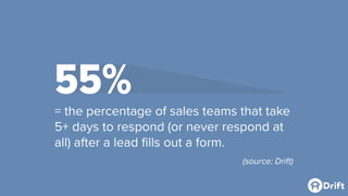 55%= the percentage of sales teams that take
5+ days to respond (or never respond at
all) after a lead ﬁlls out a form.
(source: Drift)
 