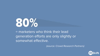 80%= marketers who think their lead
generation efforts are only slightly or
somewhat effective.
(source: Crowd Research Partners)
 