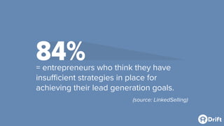 84%= entrepreneurs who think they have
insufficient strategies in place for
achieving their lead generation goals.
(source: LinkedSelling)
 