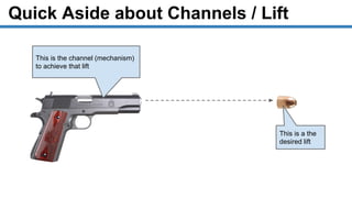 Quick Aside about Channels / Lift
This is a the
desired lift
This is the channel (mechanism)
to achieve that lift
 