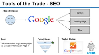 Tools of the Trade - SEO
Goal:
Get more visitors to your web pages
via Google by ranking on Page 1
Tool of Choice:Funnel Stage:
Basic Principle:
Content
Landing Page
Blog
 