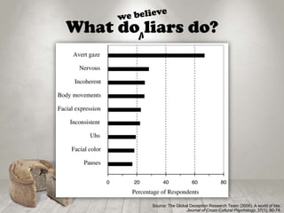 What do liars do?
Source: The Global Deception Research Team (2006). A world of lies.
Journal of Cross-Cultural Psychology, 37(1), 60-74.
V
 