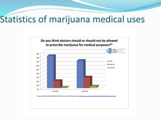 Statistics of marijuana medical uses
 