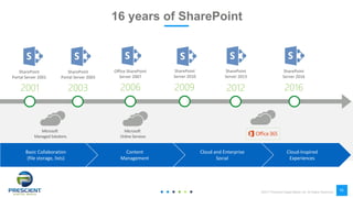 ©2017 Prescient Digital Media Ltd. All Rights Reserved
10
2001
SharePoint
Portal Server 2001
2003
SharePoint
Portal Server 2003
2006
Office SharePoint
Server 2007
2009
SharePoint
Server 2010
2012
SharePoint
Server 2013
2016
SharePoint
Server 2016
Cloud-Inspired
Experiences
Cloud and Enterprise
Social
Content
Management
Basic Collaboration
(file storage, lists)
Microsoft
Managed Solutions
Microsoft
Online Services
16 years of SharePoint
 