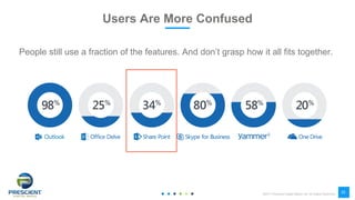 ©2017 Prescient Digital Media Ltd. All Rights Reserved
22
Users Are More Confused
People still use a fraction of the features. And don’t grasp how it all fits together.
 