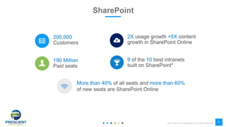 ©2017 Prescient Digital Media Ltd. All Rights Reserved
9
SharePoint
 