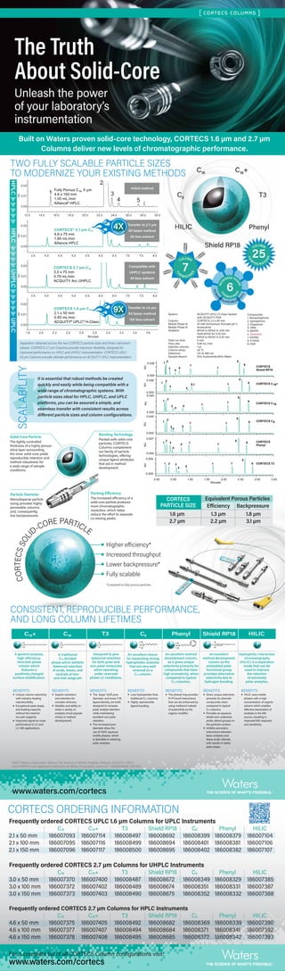 www.waters.com/cortecs
CORTECS ORDERING INFORMATION
Frequently ordered CORTECS UPLC 1.6 µm Columns for UPLC Instruments
C18 C18+ T3 Shield RP18 C8 Phenyl HILIC
2.1 x 50 mm 186007093 186007114 186008497 186008692 186008399 186008379 186007104
2.1 x 100 mm 186007095 186007116 186008499 186008694 186008401 186008381 186007106
2.1 x 150 mm 186007096 186007117 186008500 186008695 186008402 186008382 186007107
Frequently ordered CORTECS 2.7 µm Columns for UHPLC Instruments
C18 C18+ T3 Shield RP18 C8 Phenyl HILIC
3.0 x 50 mm 186007370 186007400 186008487 186008672 186008349 186008329 186007385
3.0 x 100 mm 186007372 186007402 186008489 186008674 186008351 186008331 186007387
3.0 x 150 mm 186007373 186007403 186008490 186008675 186008352 186008332 186007388
Frequently ordered CORTECS 2.7 µm Columns for HPLC Instruments
C18 C18+ T3 Shield RP18 C8 Phenyl HILIC
4.6 x 50 mm 186007375 186007405 186008492 186008682 186008369 186008339 186007390
4.6 x 100 mm 186007377 186007407 186008494 186008684 186008371 186008341 186007392
4.6 x 150 mm 186007378 186007408 186008495 186008685 186008372 186008342 186007393
For a complete list of all CORTECS Column configurations visit:
©2017 Waters Corporation. Waters, The Science of What’s Possible, Alliance, ACQUITY, UPLC,
and CORTECS are registered trademarks of Waters Corporation. June 2017 720005984EN LM-SIG
[ CORTECS COLUMNS ]
www.waters.com/cortecs
CORTECS
PARTICLE SIZE
Equivalent Porous Particles
Efficiency Backpressure
1.6 µm
2.7 µm
1.3 µm
2.2 µm
1.8 µm
3.1 µm
CONSISTENT, REPRODUCIBLE PERFORMANCE,
AND LONG COLUMN LIFETIMES
O Si
O
O
O Si
O
O
HILICC8C18C18+
O Si
O
O
Phenyl
O Si
O
O
T3
O Si
O
O
Shield RP18
O Si
CH3
CH3
Polar Group
BENEFITS
¡ Unique column selectivity
with industry-leading
reproducibility
¡ Exceptional peak shape
and loading capacity
without the need for
ion-pair reagents
¡ Improved signal-to-noise
performance in LC and
LC-MS applications.
A traditional
C18-bonded
phase which exhibits
balanced retention
of acids, bases, and
neutrals at low-
and mid-range pH.
BENEFITS
¡ Superb resolution
and retention for
complex mixtures.
¡ Stability and ability to
retain a variety of
analytes (most popular
choice in method
development)
BENEFITS
¡ The larger 120Å pore
diameter, and lower C18
ligand density, are both
designed to increase
polar analyte retention
while maintaining
excellent non-polar
retention.
¡ The increased pore
diameter allow the
use of 100% aqueous
mobile phases, which
is desirable in retaining
polar analytes.
An excellent choice
for separating strong
hydrophobic analytes
that are very well
retained on a
C18 column.
BENEFITS
¡ Less hydrophobic than
traditional C18 columns.
¡ Highly reproducible
ligand bonding.
BENEFITS
¡ The phenyl ring provides
Pi-Pi bond interactions
that can be enhanced by
using methanol instead
of acetonitrile as the
organic modifier.
BENEFITS
¡ Gives unique selectivity
primarily for phenolic
compounds when
compared to typical
C18 columns.
¡ Provides an aqueous
shield over undesired
acidic silanol groups on
the particles surface.
¡ Inhibits secondary
interactions between
basic analytes and
these acidic silanols,
with results in better
peak shape.
BENEFITS
¡ HILIC uses mobile
phases with a high
concentration of organic
solvent which enables
effective desolvation of
analytes in the MS
source, resulting in
improved MS response
and sensitivity.
Designed to give
balanced retention
for both polar and
non-polar molecules
when operating
under reversed
phase LC conditions.
A general purpose,
high-efficiency,
reversed-phase
column which
features a
positively charged
surface modification.
An excellent method
development column,
as it gives unique
selectivity primarily for
compounds that have
high aromaticity, when
compared to typical
C18 columns.
An excellent
method development
column as the
embedded polar
functional group
provides alternative
selectivity due to
hydrogen bonding.
Hydrophilic-interaction
chromatography
(HILIC) is a separation
mode that can be
used to improve
the retention
of extremely
polar analytes.
•Higher efficiency*
•Increased throughput
•Lower backpressure*
•Fully scalable
*Compared to fully-porous particles.
CORTECSSOL
ID-CORE PARTICLE
TOMAN
IPULATE SELECTV
ITY
6
CH
EMISTRI
ES
REV
ERSED PH
ASE
1
2
3
4 5
AU
0.00
0.01
0.02
AU
0.00
0.01
0.02
AU
0.00
0.01
0.02
12.0 14.0 16.0 18.0 20.0 22.0 24.0 26.0 28.0 30.0
3.5 4.0 4.5 5.0 5.5 6.0 6.5 7.0 7.5 8.0
AU
0.00
0.01
0.02
3.5 4.0 4.5 5.0 5.5 6.0 6.0 7.0 7.5 8.0
Minutes
1.8 2.0 2.2 2.4 2.6 2.8 3.0 3.2 3.4 3.6
Fully Porous C18, 5 µm
4.6 x 150 mm
1.00 mL /min
Alliance®
HPLC
CORTECS®
2.7 µm C18
4.6 x 75 mm
1.85 mL/min
Alliance HPLC
CORTECS 1.6 µm C18
2.1 x 50 mm
0.65 mL/min
ACQUITY®
UPLC®
H-Class
CORTECS 2.7 µm C18
3.0 x 75 mm
0.79 mL/min
ACQUITY Arc UHPLC
Solid-Core Particle
The tightly controlled
thickness of a highly porous
silica layer surrounding
the inner solid-core yields
reproducible retention and
method robustness for
a wide range of sample
conditions.
Particle Diameter
Monodisperse particle
sizing provides highly
permeable columns
and, consequently,
low backpressures.
Bonding Technology
Packed with solid-core
particles, CORTECS
Columns complement
our family of particle
technologies, offering
unique ligand attributes
that aid in method
development.
Packing Efficiency
The increased efficiency of a
solid-core particle produces
more chromatographic
resolution, which helps
reduce the effort to separate
co-eluting peaks.
System: ACQUITY UPLC H-Class System
with ACQUITY PDA
Column: CORTECS, 2.1 x 50 mm
Mobile Phase A: 10 mM Ammonium Formate pH 3
Mobile Phase B: Acetonitrile
Gradient: 90%A to 65%A in 3.00 min
Hold 65%A for 0.25 min
65%A to 90%A in 0.25 min
Total run time: 5 min
Flow rate: 0.46 mL/min
Injection volume: 1 µL
Column temp.: 30 °C
Detection: UV at 280 nm
Sample diluent: 10% Acetonitrile/90% Water
Compounds:
1. Norepinephrine
2. Epinephrine
3. Dopamine
4. VMA
5. MHPG
6. Seratonin
7. DOPAC
8. 5-HIAA
9. HVA
Initial method
Transfer to 2.7 µm
4X faster method
2X less solvent
Compatible with
UHPLC systems
4X less solvent
Transfer to 1.6 µm
9X faster method
15X less solvent
HPLCHPLCUHPLCUPLC
9XFASTER
4XFASTER
It is essential that robust methods be created
quickly and easily while being compatible with a
wide range of chromatographic systems. With
particle sizes ideal for HPLC, UHPLC, and UPLC
platforms, you can be assured a simple, and
seamless transfer with consistent results across
different particle sizes and column configurations.
SCALABILITY
AU
0.000
0.027
AU
0.000
0.045
AU
0.000
0.045
AU
0.000
0.036
AU
0.000
0.036
AU
0.000
0.024
Minutes
0.00 0.50 1.00 1.50 2.00 2.50 3.00 3.50
1
2
3
4
5
6
7
8
91
2
3
4
5,6 7
8
9
1
2
3
4
5
6
7
8
9
1
2
3
4
5
6 7
8
9
1
2
3
4
5
6
7
8
9
1 2 3
4 5
6 7
8
9
CORTECS
Shield RP18
CORTECS C18+
CORTECS C18
CORTECS C8
CORTECS
Phenyl
CORTECS T3
7
CH
EMISTRI
ES
COLUMN
25
CON
FIGURATI
O
NS
COLUMN
Separation obtained across the two CORTECS particle sizes and three instrument
classes. CORTECS 2.7 µm Columns provide maximum flexibility, designed for
improved performance on HPLC and UHPLC instrumentation. CORTECS UPLC
1.6 µm Columns provide ultimate performance on ACQUITY UPLC Instrumentation.
TWO FULLY SCALABLE PARTICLE SIZES
TO MODERNIZE YOUR EXISTING METHODS
The Truth
About Solid-Core
Unleash the power
of your laboratory’s
instrumentation
Built on Waters proven solid-core technology, CORTECS 1.6 µm and 2.7 µm
Columns deliver new levels of chromatographic performance.
 