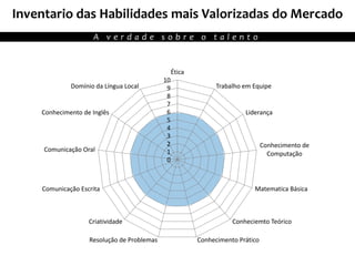 0
1
2
3
4
5
6
7
8
9
10
Ética
Trabalho em Equipe
Liderança
Conhecimento de
Computação
Matematica Básica
Conheciemto Teórico
Conhecimento PráticoResolução de Problemas
Criatividade
Comunicação Escrita
Comunicação Oral
Conhecimento de Inglês
Domínio da Língua Local
Inventario das Habilidades mais Valorizadas do Mercado
A v e r d a d e s o b r e o t a l e n t o
 
