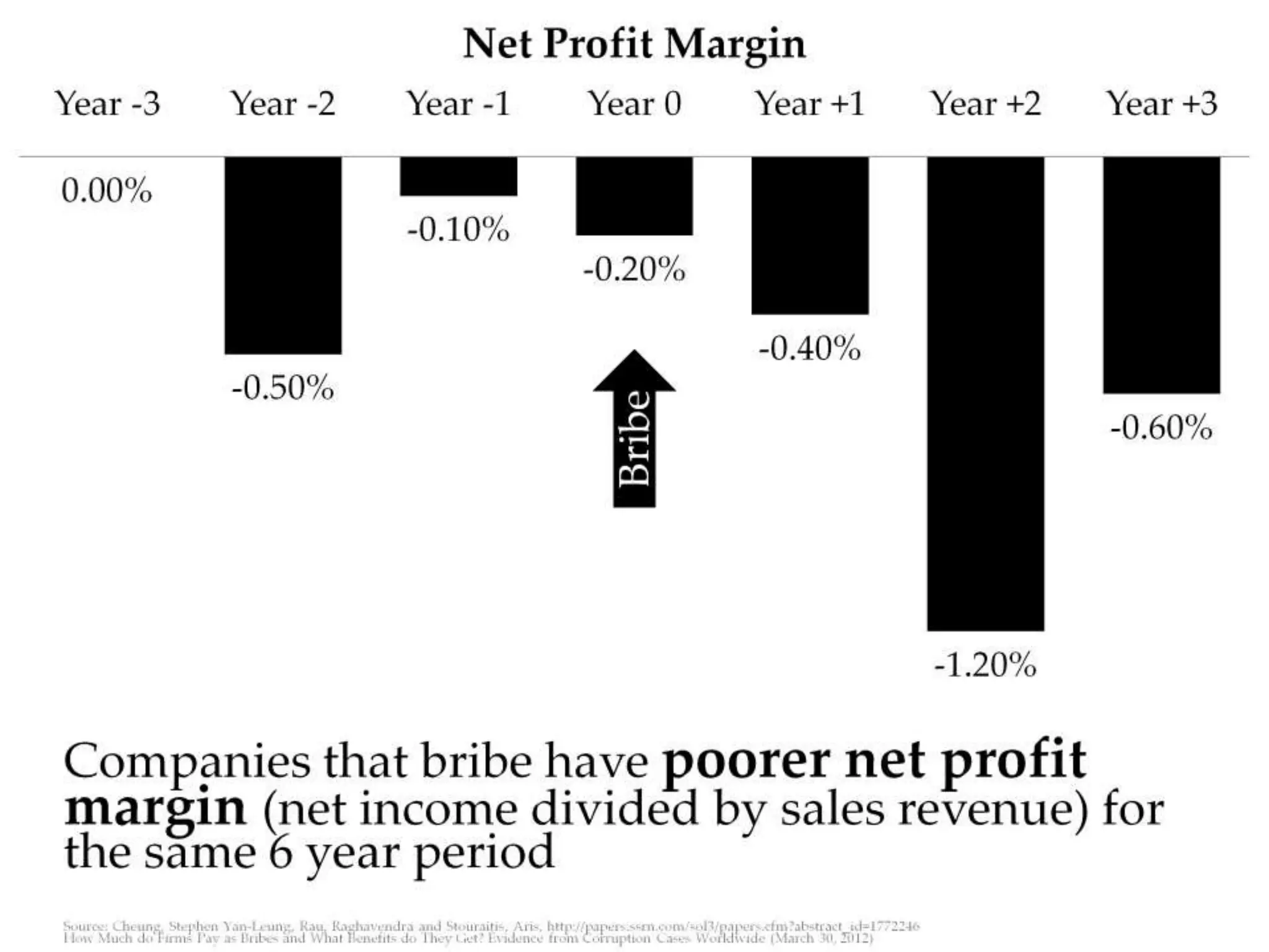 Companies that bribe have poorer net profit
margin (net income divided by sales revenue)
for the same 6 year period
 