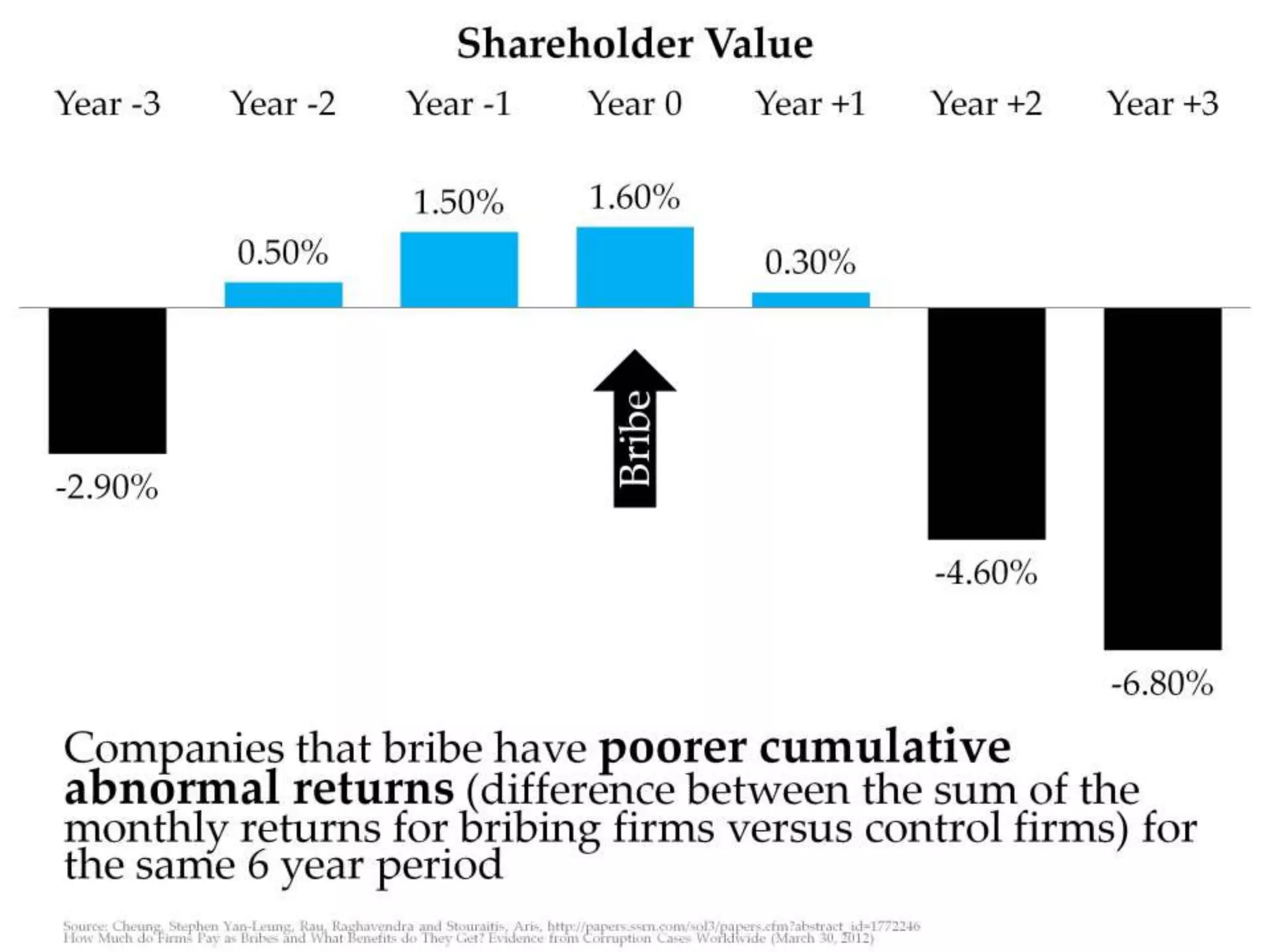 Companies that bribe have poorer cumulative
abnormal returns (difference between the sum
of the monthly returns for bribing firms versus
control firms) for the same 6 year period
 
