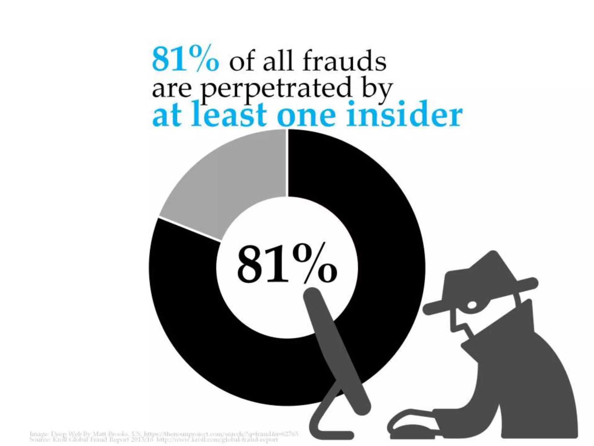 81% of all frauds are perpetrated by at least
one insider
 