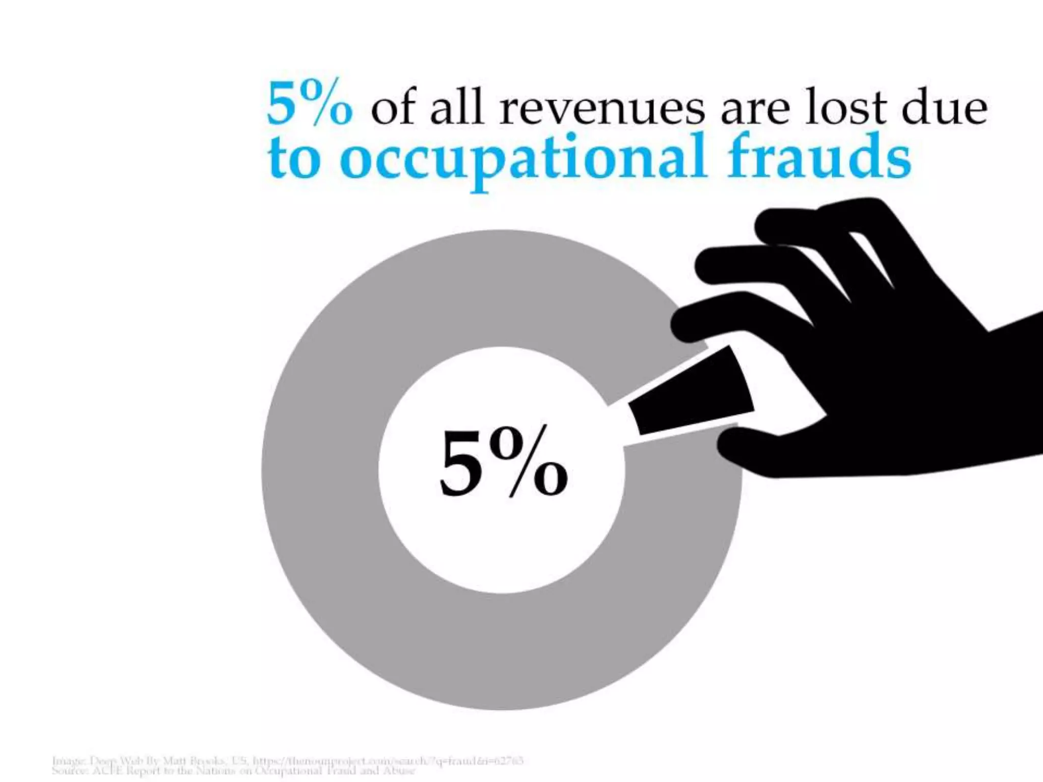 5% of all revenues are lost due to occupational
frauds
 