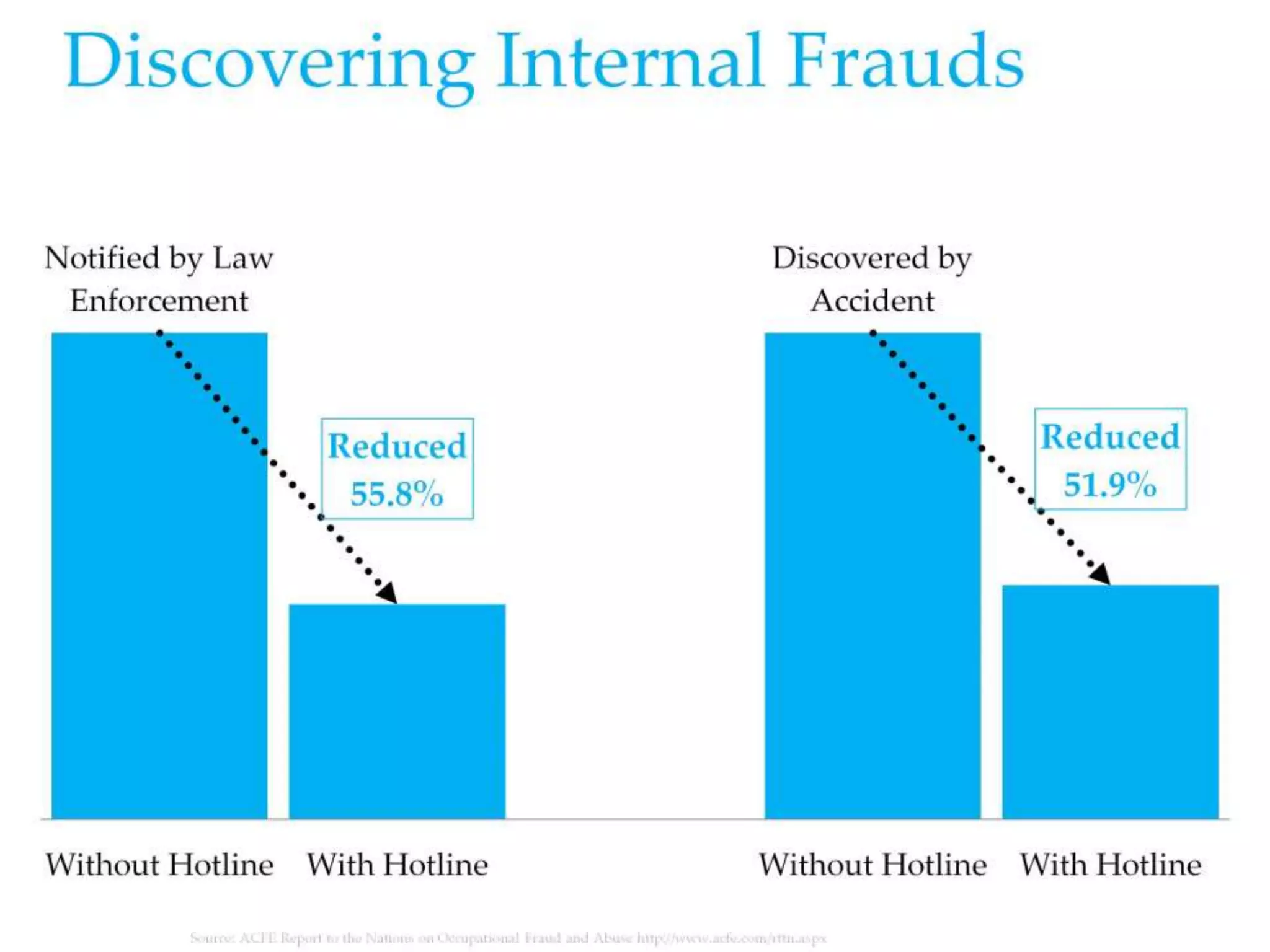 Discovering Internal Frauds
 