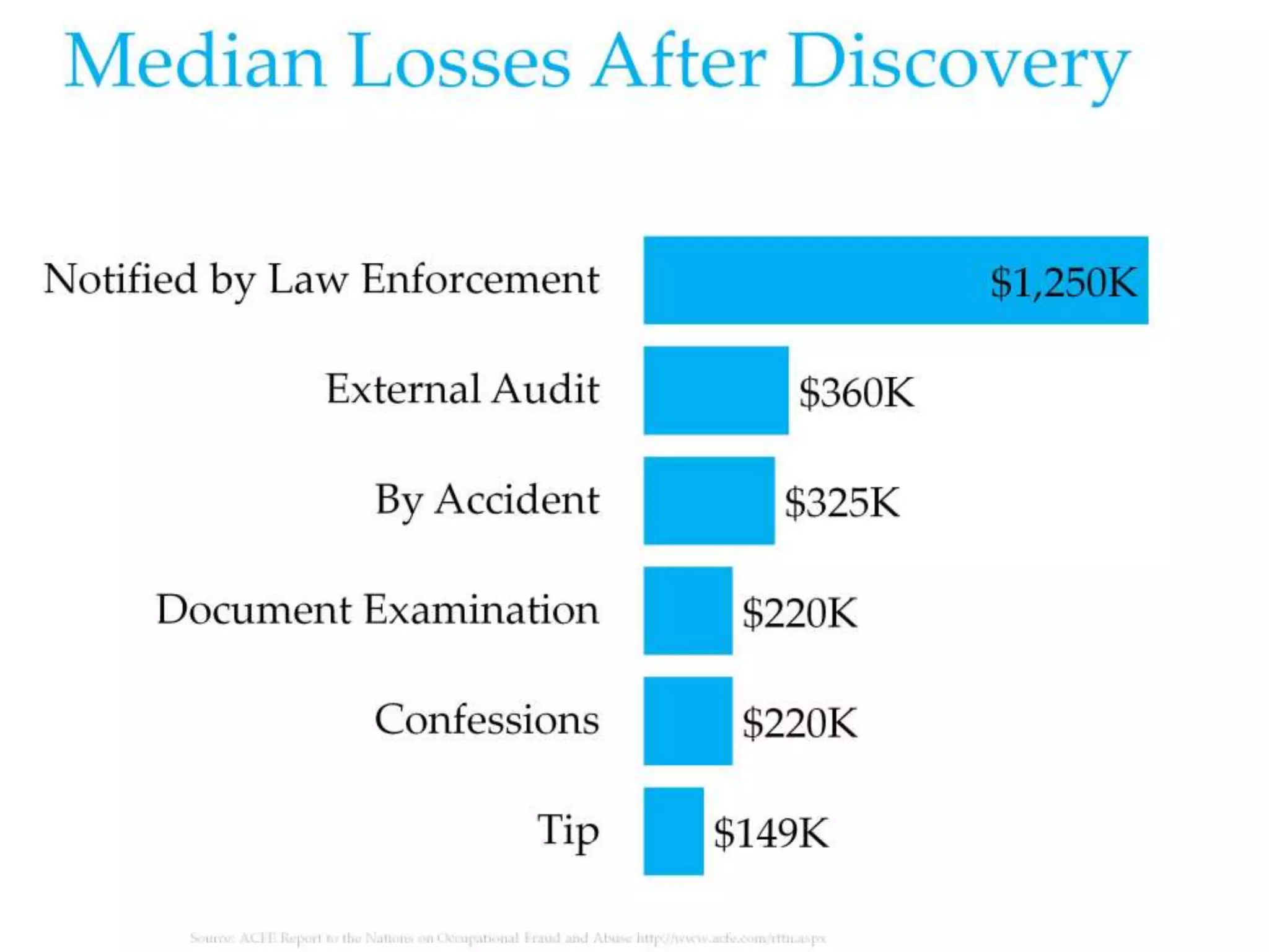 Median Losses After Discovery
 