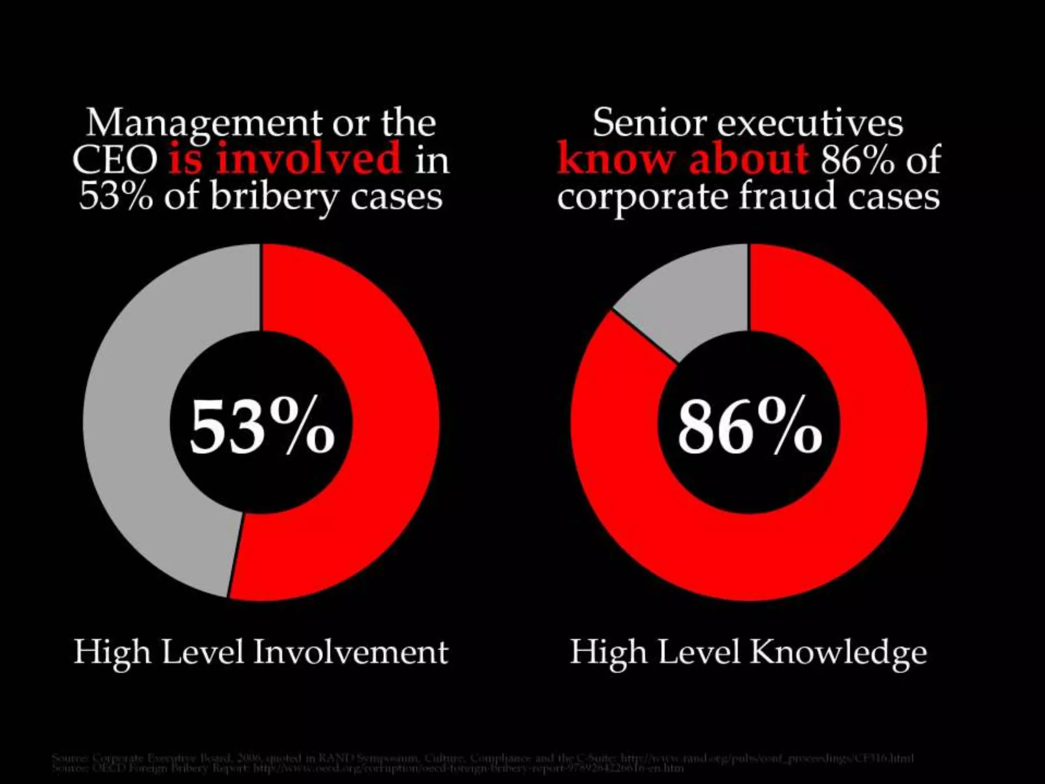 Management or the CEO is involved in 53% of
bribery cases; Senior executives know about
86% of corporate fraud cases
 