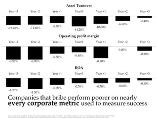 Companies that bribe perform poorer on
nearly every corporate metric used to measure
success
 