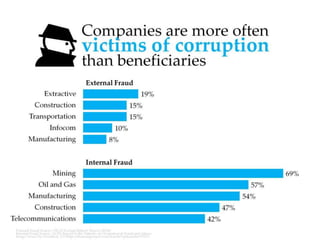 Companies are more often victims of
corruption than beneficiaries
 
