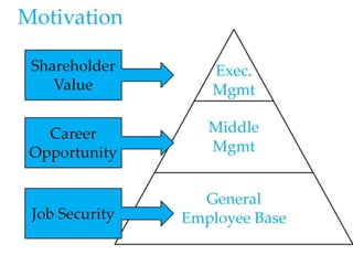 Motivation: Shareholder Value & Exec. Mgmt;
Career Opportunity & Middle Mgmt; Job
Security & General Employee Base
 
