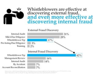 Whistleblowers are effective at discovering
external fraud, and even more effective at
discovering internal fraud
 