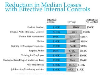 Reduction in Median Losses with Effective
Internal Controls
 